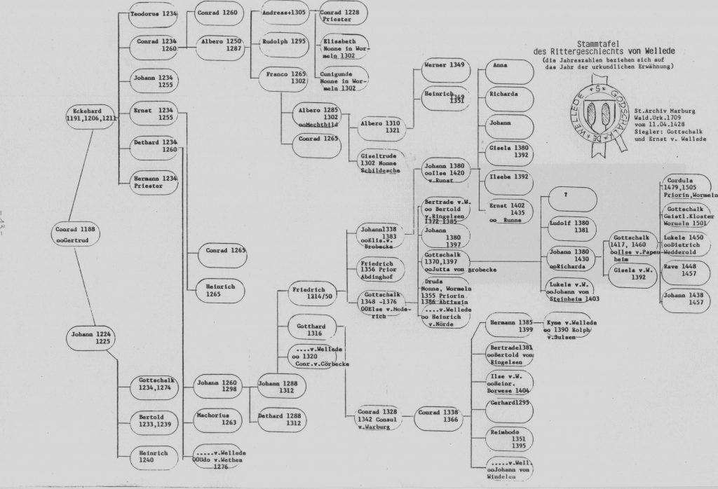 Stammtafel Ritter von Wellede