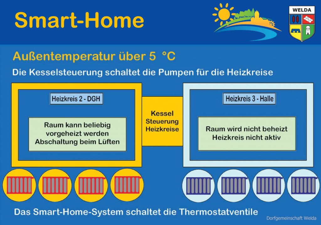 Welda Smart Home Heizung optimiert warm