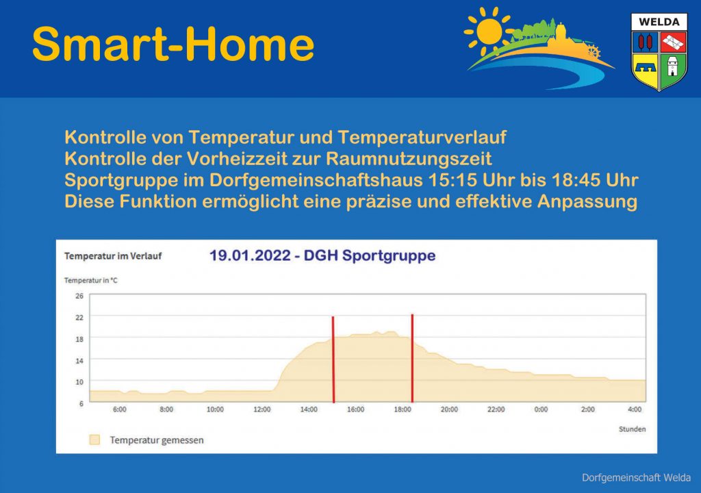 Welda Smart Home Temperaturverlauf DGH