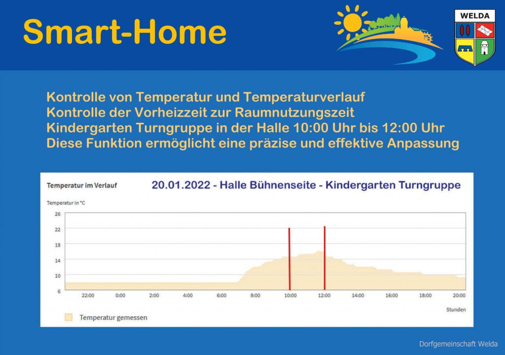 Welda Smart Home Temperaturverlauf Iberg-Halle
